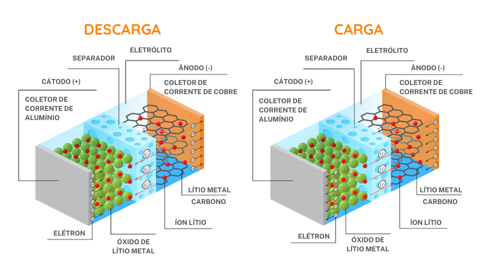 Ilustração que mostra o processo de descarga e carga de uma bateria de íon-lítio. No lado esquerdo, durante a descarga, íons de lítio (Li+) se movem do ânodo (cátodo de cobre com lítio metal e carbono) para o cátodo (coletor de corrente de alumínio com óxido de lítio metal) através do eletrólito e separador, liberando elétrons para fornecer energia. No lado direito, durante a carga, o processo se inverte: íons de lítio se movem do cátodo para o ânodo, armazenando energia na bateria. Ambas as ilustrações destacam os componentes principais: ânodo, cátodo, eletrólito, separador e coletores de corrente.